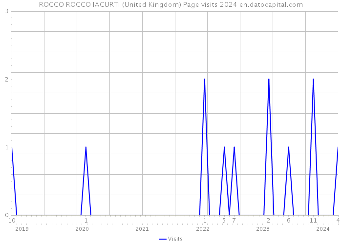 ROCCO ROCCO IACURTI (United Kingdom) Page visits 2024 