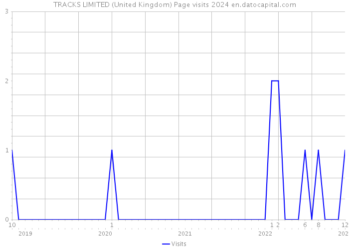 TRACKS LIMITED (United Kingdom) Page visits 2024 