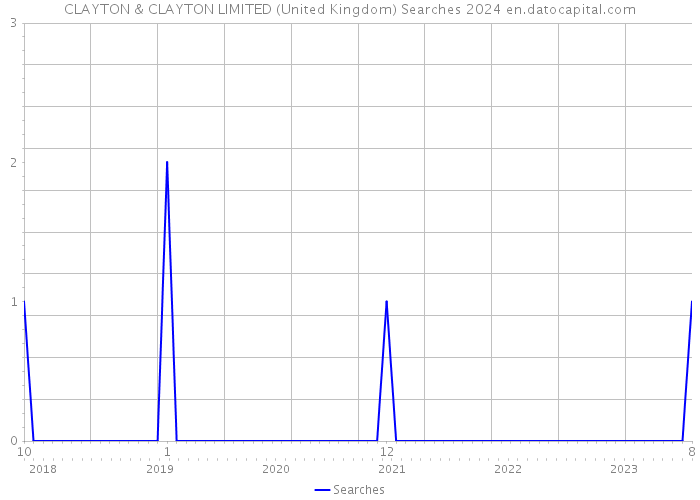 CLAYTON & CLAYTON LIMITED (United Kingdom) Searches 2024 