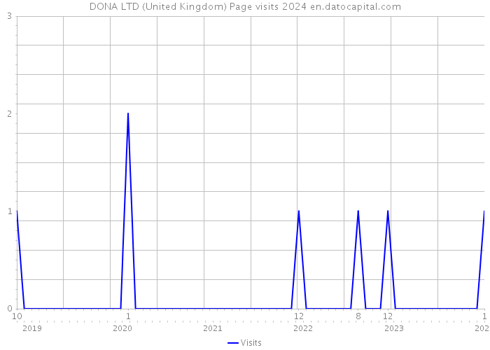 DONA LTD (United Kingdom) Page visits 2024 