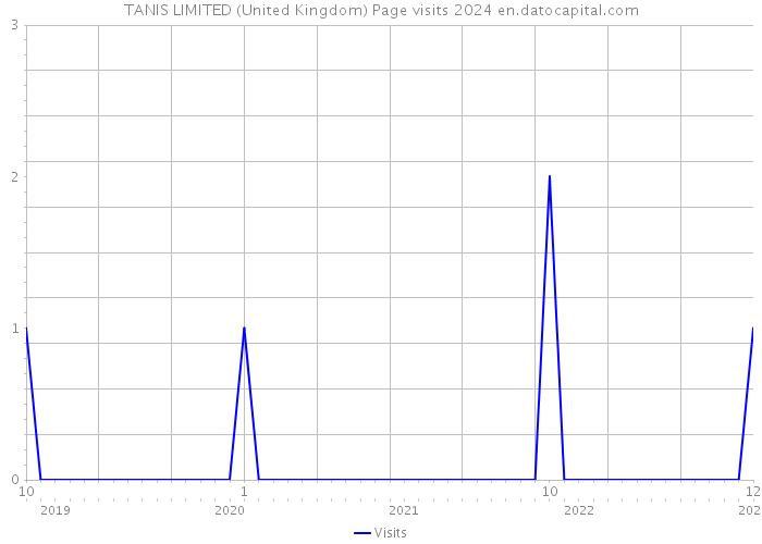 TANIS LIMITED (United Kingdom) Page visits 2024 