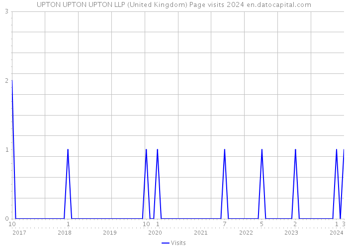 UPTON UPTON UPTON LLP (United Kingdom) Page visits 2024 