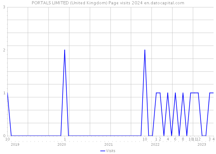 PORTALS LIMITED (United Kingdom) Page visits 2024 