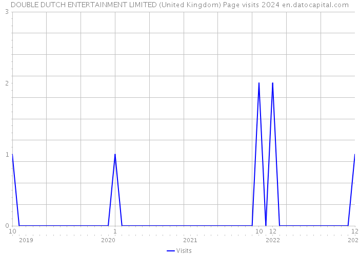 DOUBLE DUTCH ENTERTAINMENT LIMITED (United Kingdom) Page visits 2024 