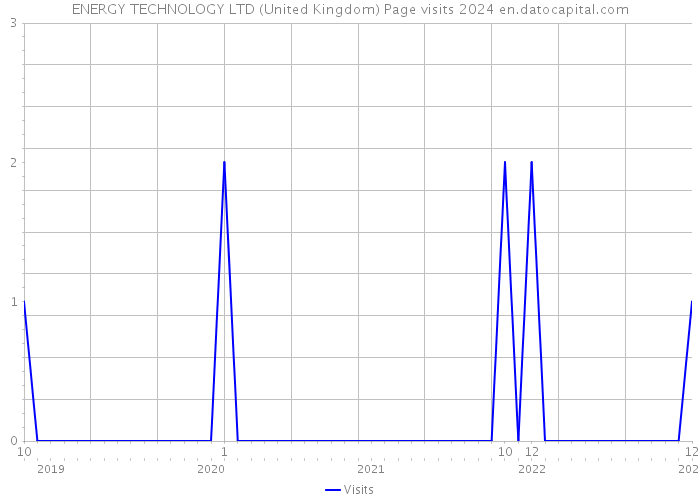 ENERGY TECHNOLOGY LTD (United Kingdom) Page visits 2024 