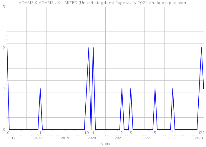 ADAMS & ADAMS UK LIMITED (United Kingdom) Page visits 2024 