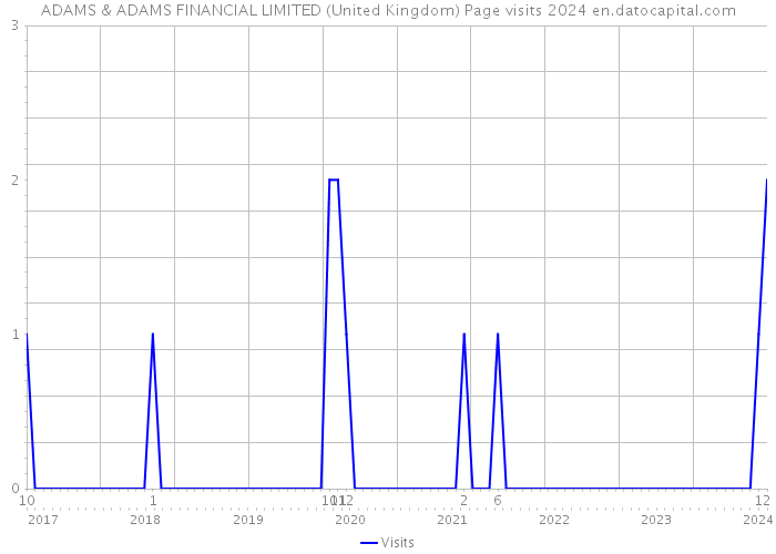 ADAMS & ADAMS FINANCIAL LIMITED (United Kingdom) Page visits 2024 