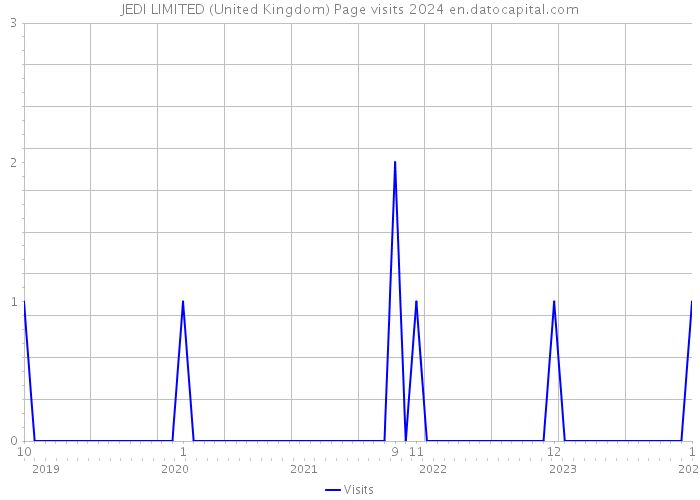 JEDI LIMITED (United Kingdom) Page visits 2024 