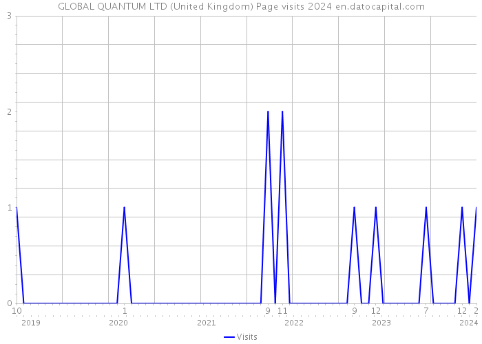 GLOBAL QUANTUM LTD (United Kingdom) Page visits 2024 