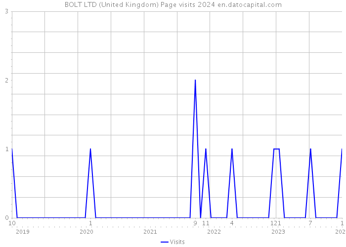 BOLT LTD (United Kingdom) Page visits 2024 