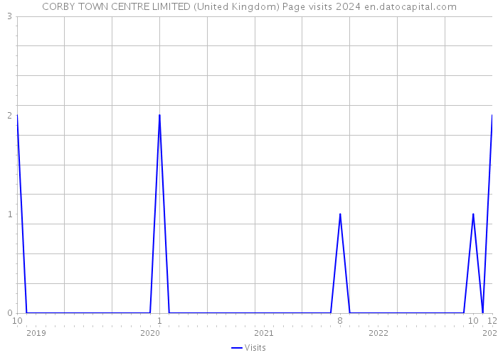 CORBY TOWN CENTRE LIMITED (United Kingdom) Page visits 2024 