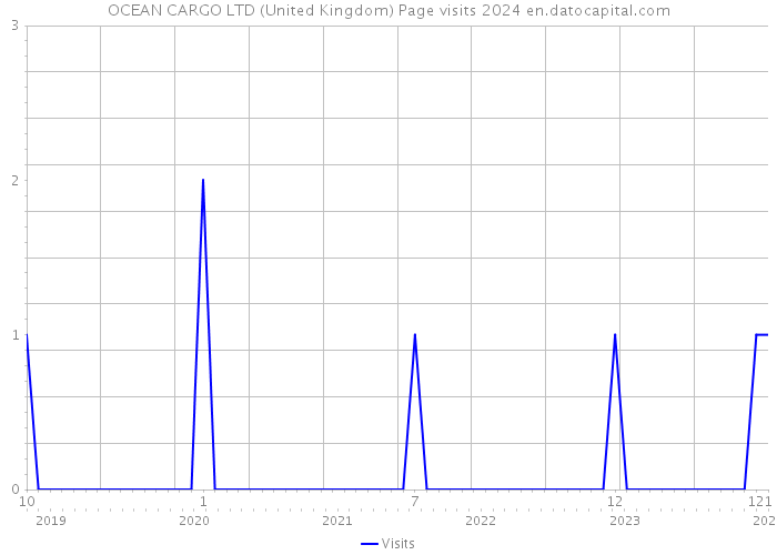OCEAN CARGO LTD (United Kingdom) Page visits 2024 