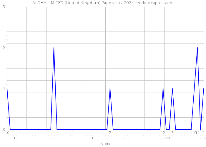 ALOHA LIMITED (United Kingdom) Page visits 2024 