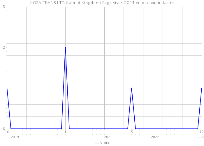 KOSA TRANS LTD (United Kingdom) Page visits 2024 