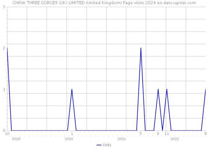 CHINA THREE GORGES (UK) LIMITED (United Kingdom) Page visits 2024 