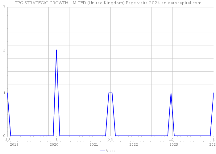 TPG STRATEGIC GROWTH LIMITED (United Kingdom) Page visits 2024 