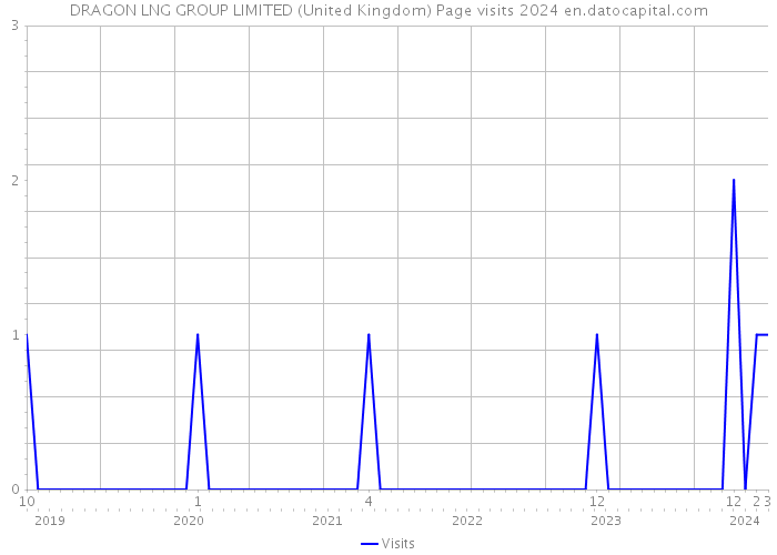 DRAGON LNG GROUP LIMITED (United Kingdom) Page visits 2024 