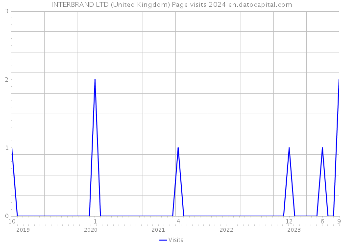 INTERBRAND LTD (United Kingdom) Page visits 2024 