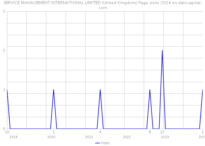 SERVICE MANAGEMENT INTERNATIONAL LIMITED (United Kingdom) Page visits 2024 