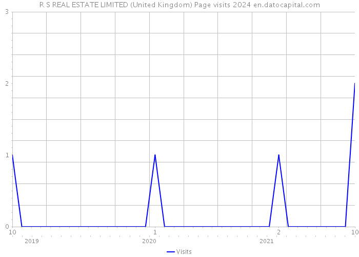 R S REAL ESTATE LIMITED (United Kingdom) Page visits 2024 