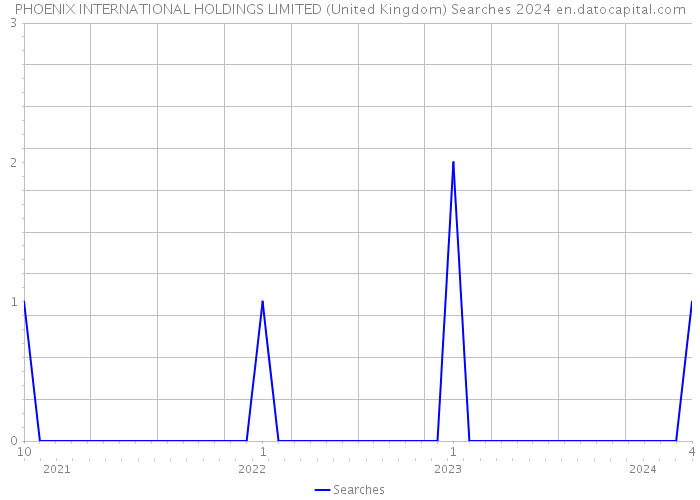 PHOENIX INTERNATIONAL HOLDINGS LIMITED (United Kingdom) Searches 2024 