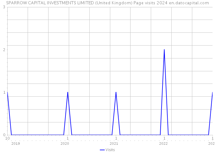 SPARROW CAPITAL INVESTMENTS LIMITED (United Kingdom) Page visits 2024 