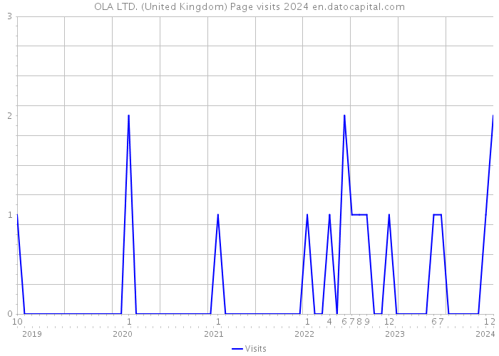 OLA LTD. (United Kingdom) Page visits 2024 