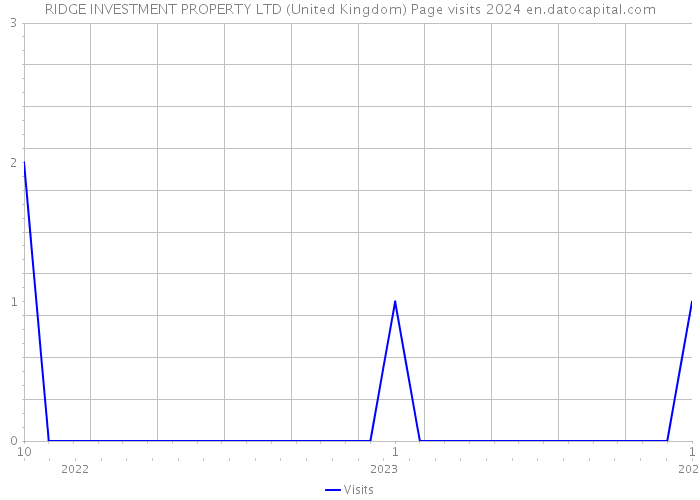 RIDGE INVESTMENT PROPERTY LTD (United Kingdom) Page visits 2024 
