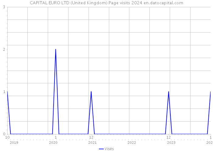 CAPITAL EURO LTD (United Kingdom) Page visits 2024 