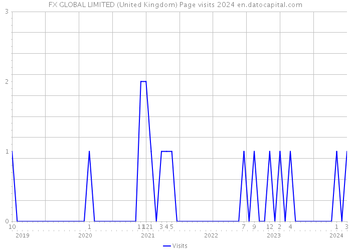 FX GLOBAL LIMITED (United Kingdom) Page visits 2024 