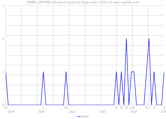 SIMBA LIMITED (United Kingdom) Page visits 2024 