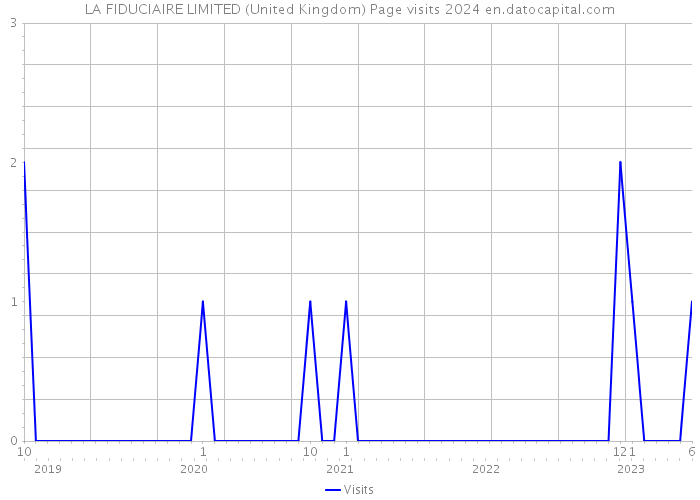 LA FIDUCIAIRE LIMITED (United Kingdom) Page visits 2024 