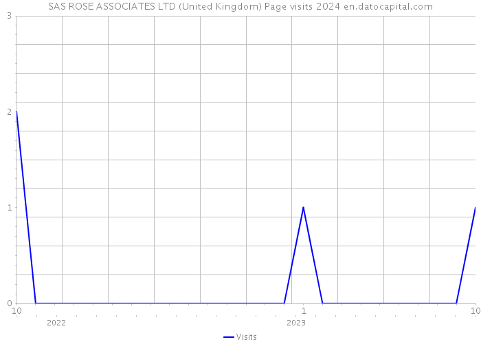 SAS ROSE ASSOCIATES LTD (United Kingdom) Page visits 2024 