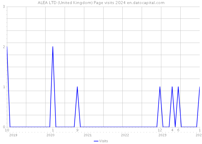 ALEA LTD (United Kingdom) Page visits 2024 