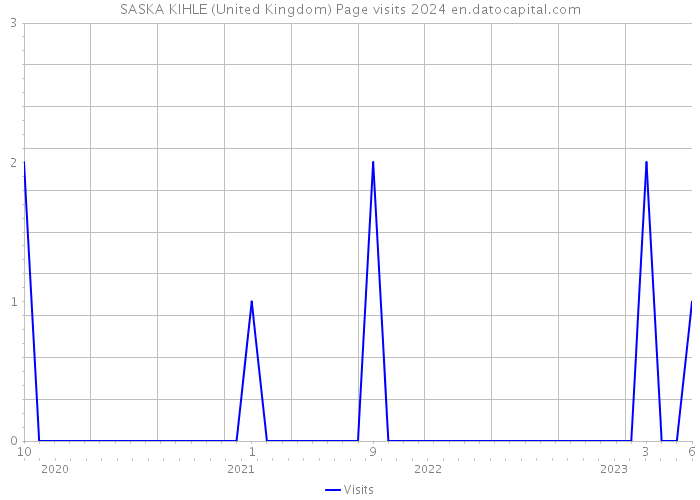 SASKA KIHLE (United Kingdom) Page visits 2024 