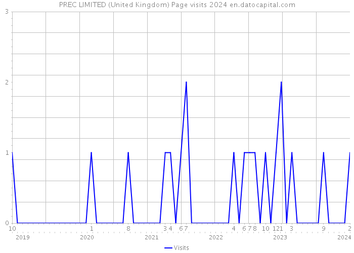 PREC LIMITED (United Kingdom) Page visits 2024 
