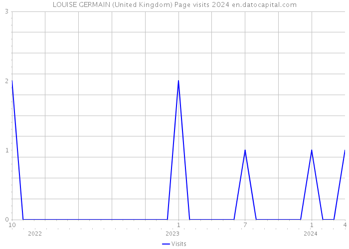LOUISE GERMAIN (United Kingdom) Page visits 2024 