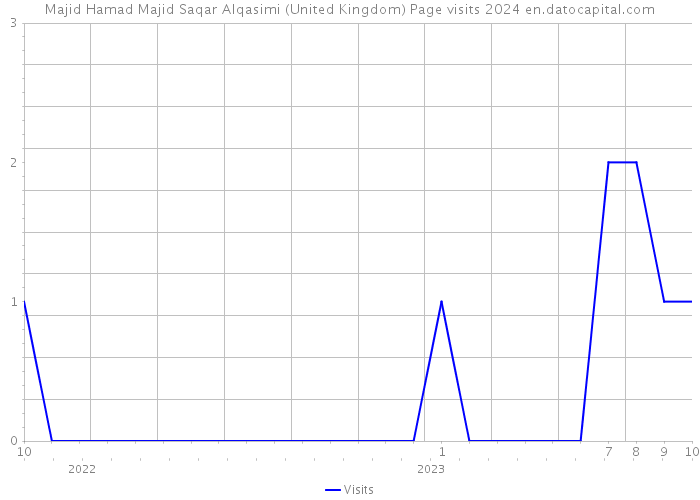 Majid Hamad Majid Saqar Alqasimi (United Kingdom) Page visits 2024 