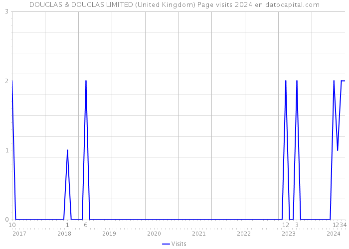 DOUGLAS & DOUGLAS LIMITED (United Kingdom) Page visits 2024 