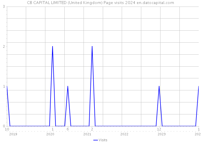 CB CAPITAL LIMITED (United Kingdom) Page visits 2024 