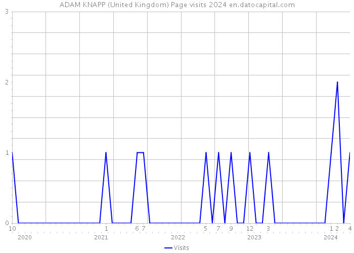 ADAM KNAPP (United Kingdom) Page visits 2024 