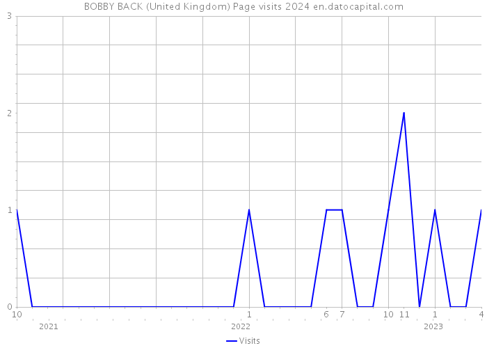 BOBBY BACK (United Kingdom) Page visits 2024 