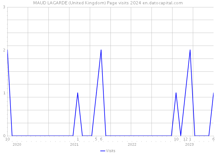 MAUD LAGARDE (United Kingdom) Page visits 2024 