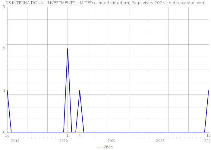 DB INTERNATIONAL INVESTMENTS LIMITED (United Kingdom) Page visits 2024 
