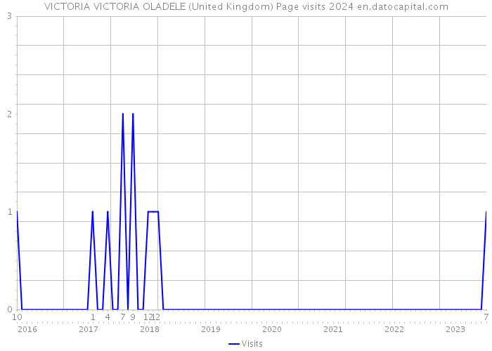VICTORIA VICTORIA OLADELE (United Kingdom) Page visits 2024 