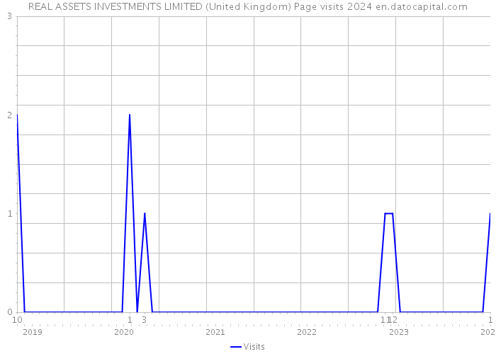 REAL ASSETS INVESTMENTS LIMITED (United Kingdom) Page visits 2024 