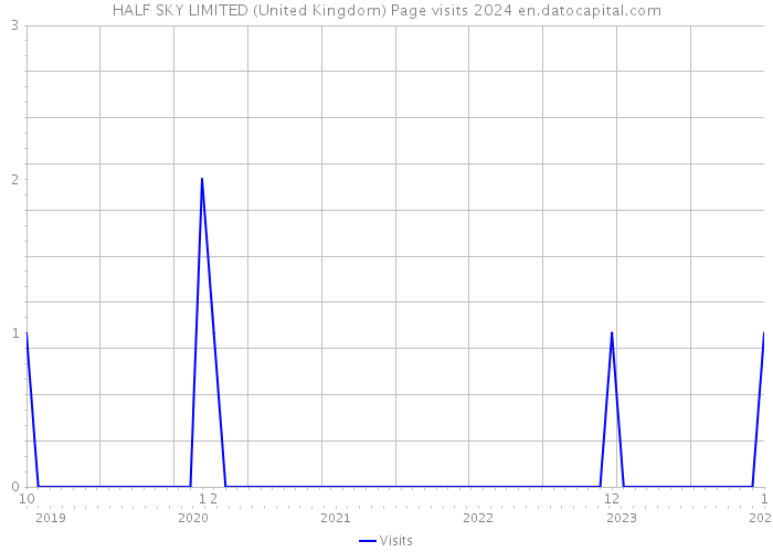 HALF SKY LIMITED (United Kingdom) Page visits 2024 