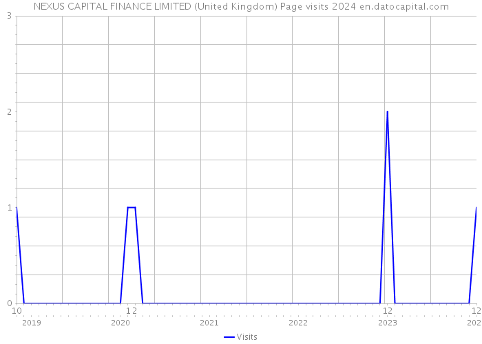 NEXUS CAPITAL FINANCE LIMITED (United Kingdom) Page visits 2024 