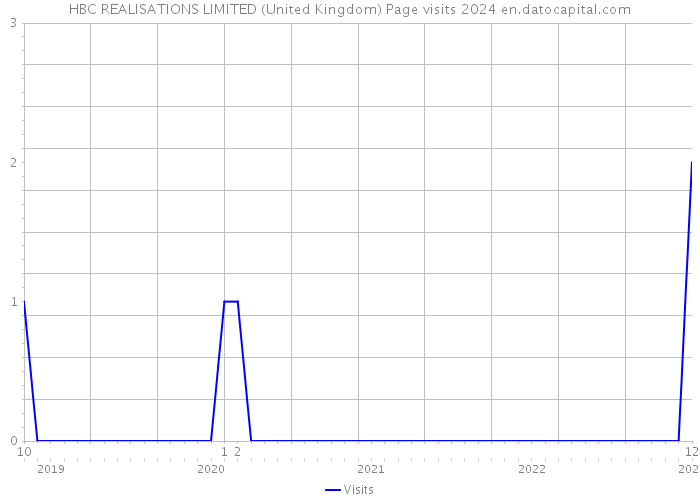 HBC REALISATIONS LIMITED (United Kingdom) Page visits 2024 