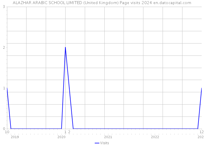 ALAZHAR ARABIC SCHOOL LIMITED (United Kingdom) Page visits 2024 